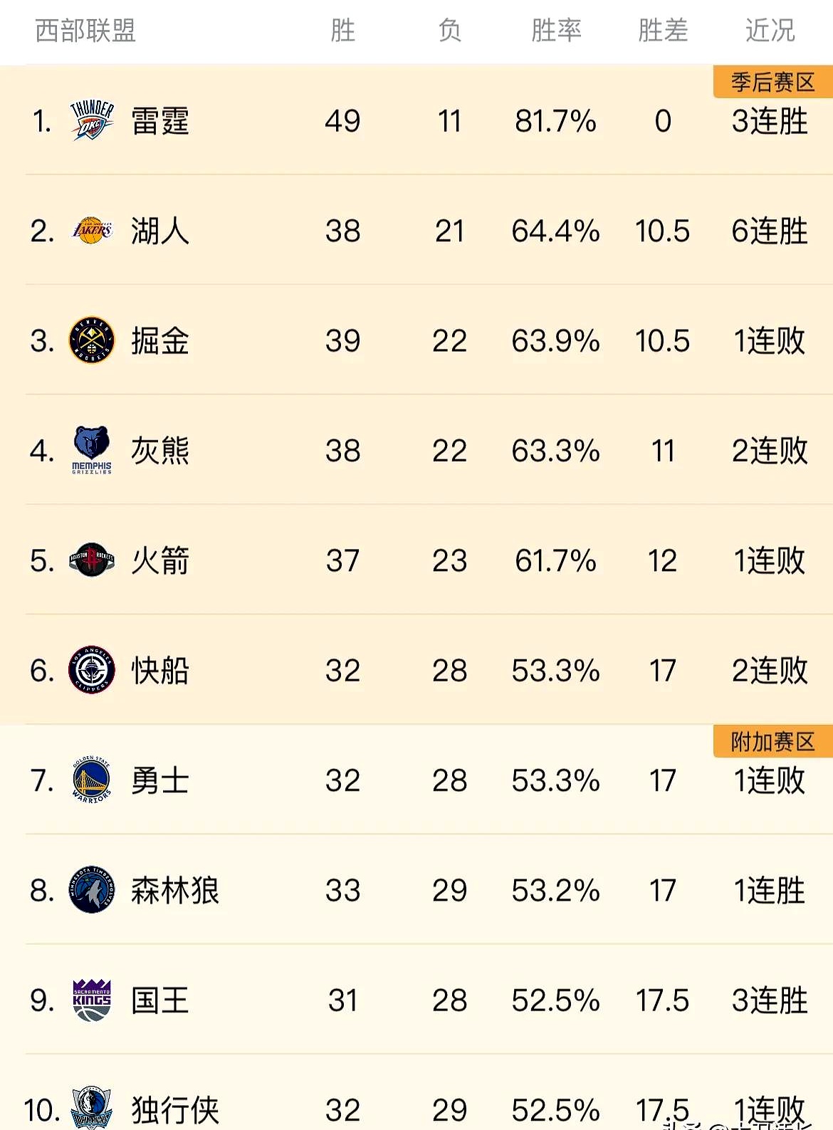 关于得分盛宴！湖人今天轰下140分，创球队本赛季得分新高的信息