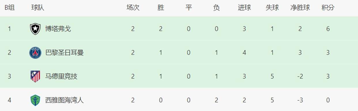 关于FIFA评世俱杯十大冷门:巴黎3度上榜决赛输球不算第1的信息