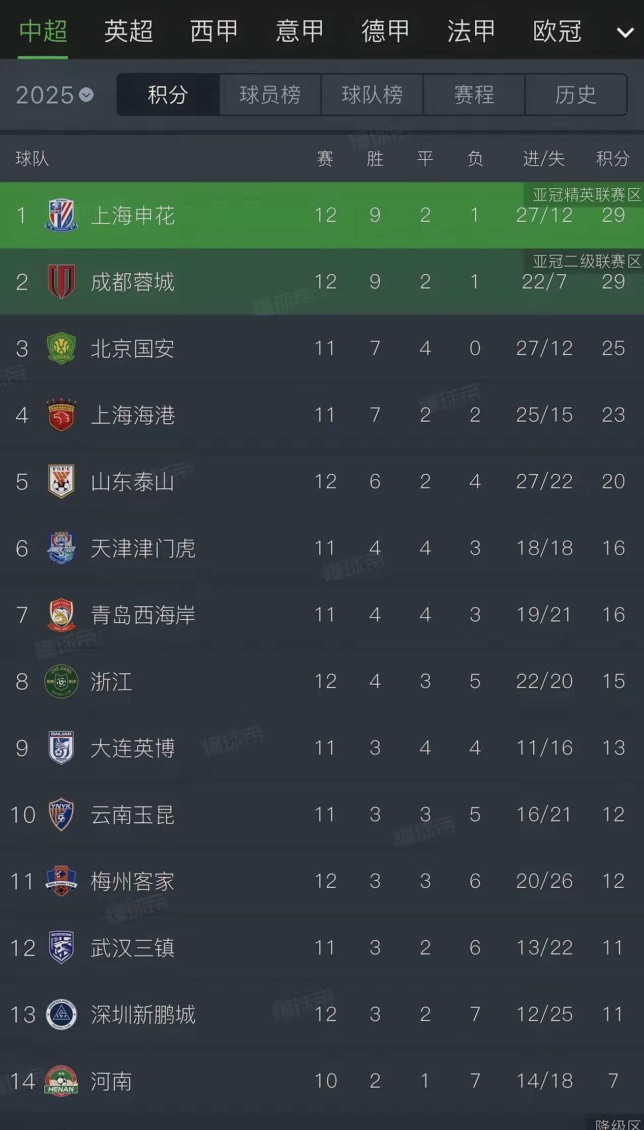 关于冠军相！国安15轮不败表现最稳半程冠军历史夺冠概率近9成的信息