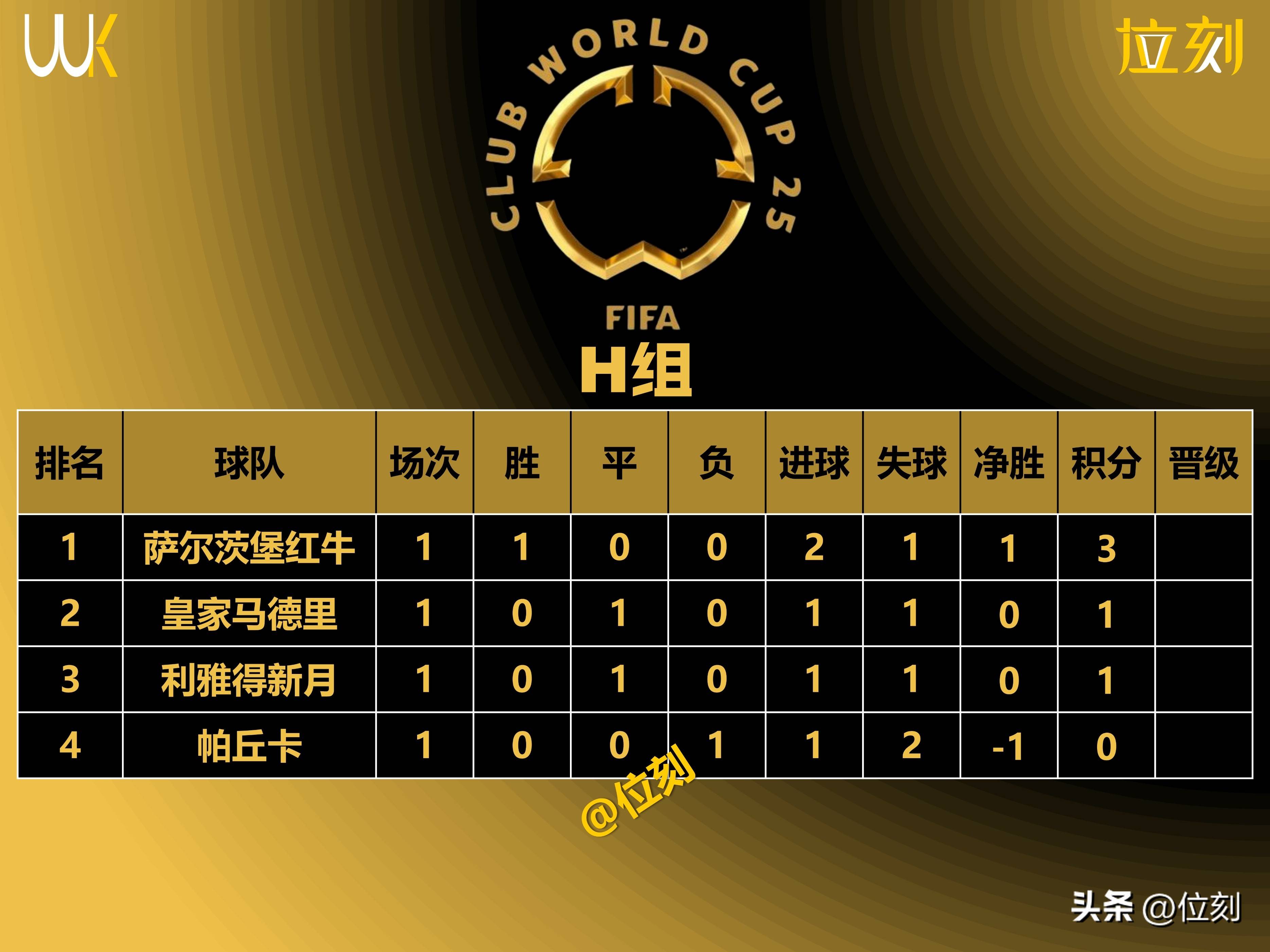 包含FIFA评世俱杯十大冷门：巴黎三度上榜半职业球队拿分当选第1的词条