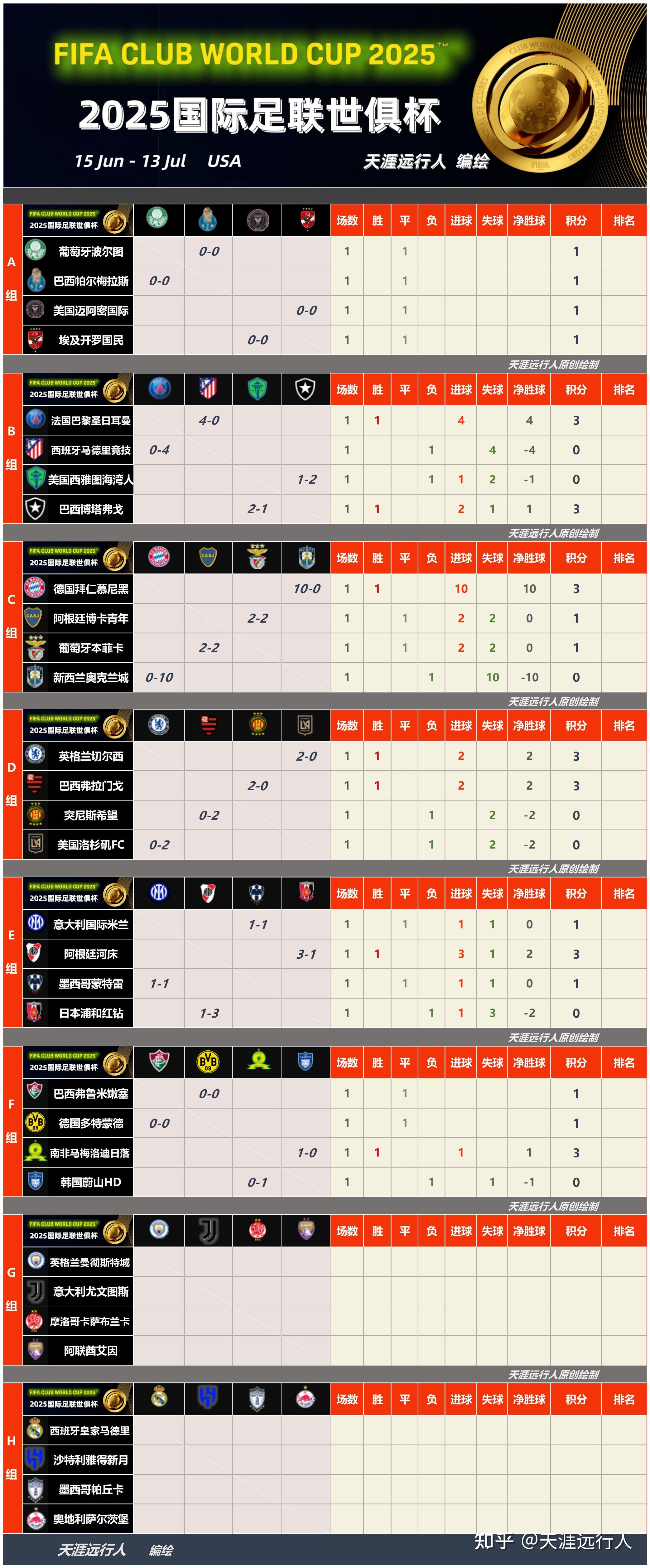 包含弗鲁米嫩塞0-0多特半场数据：射门8-3，射正2-0，良机0-0的词条