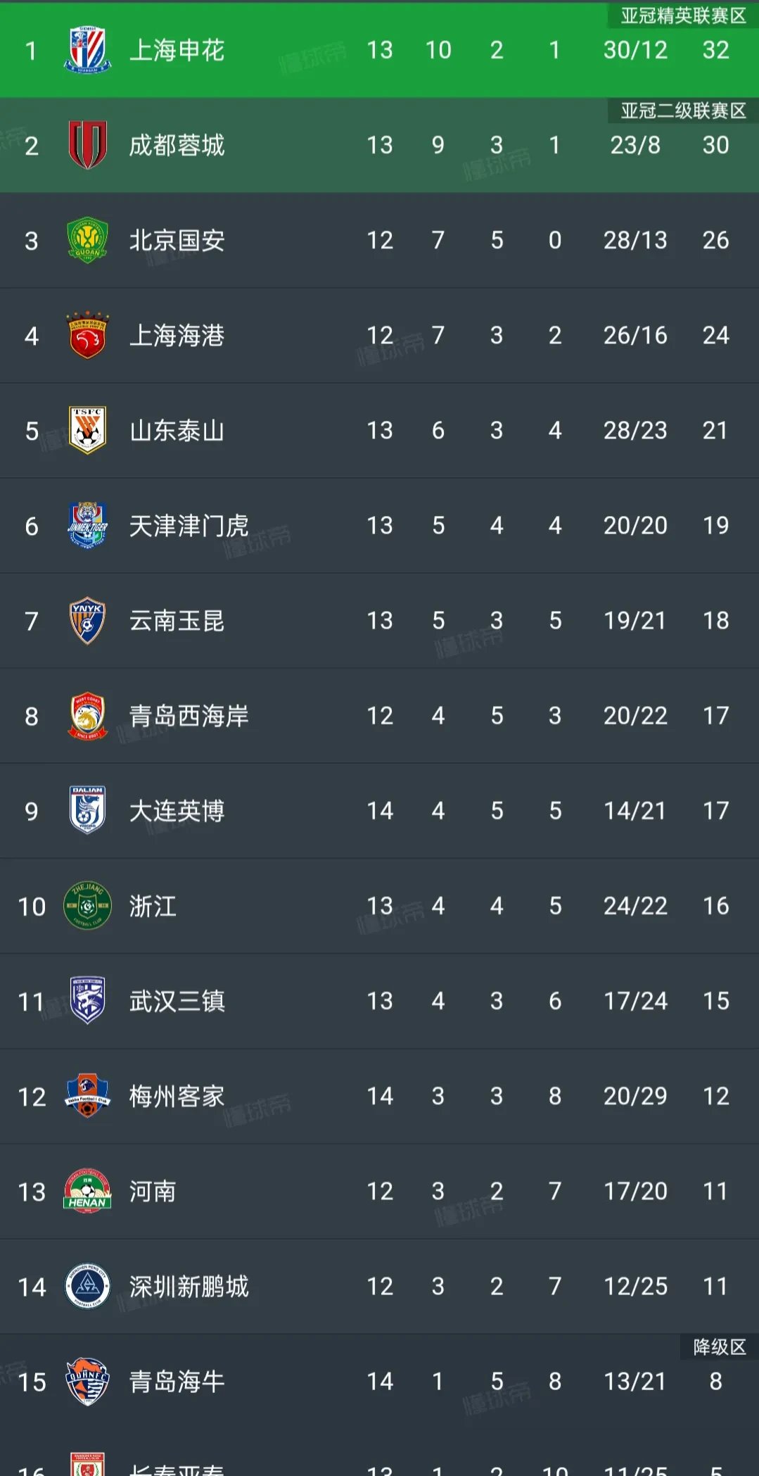 包含大连一方主场不敌，降级形势严峻的词条